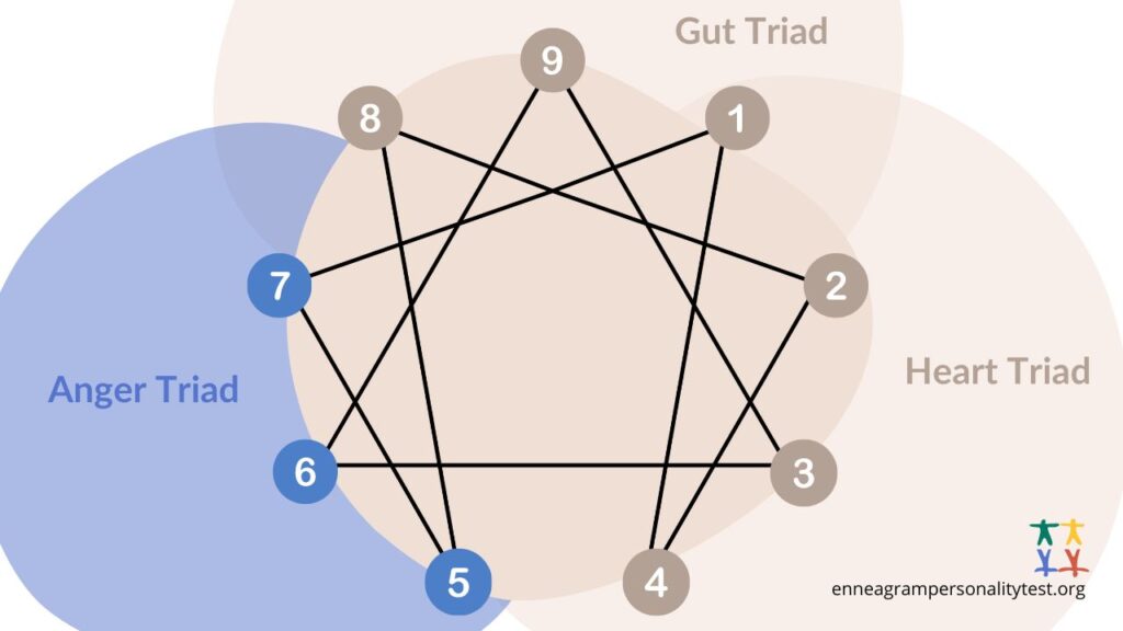 Anger Triad