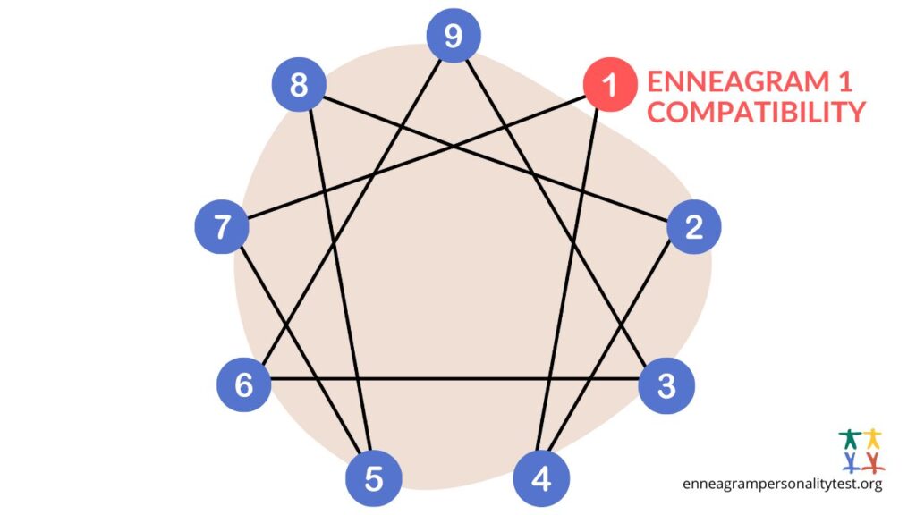 ENNEAGRAM 1 COMPATIBILITY