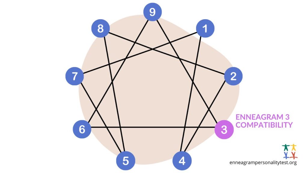 ENNEAGRAM 3 COMPATIBILITY