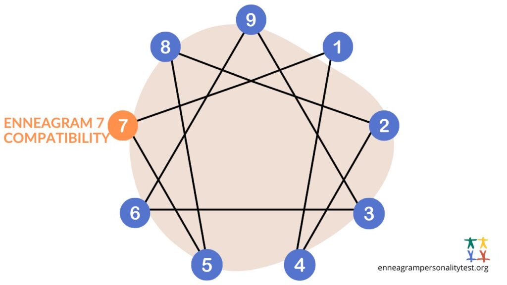 ENNEAGRAM 7 COMPATIBILITY