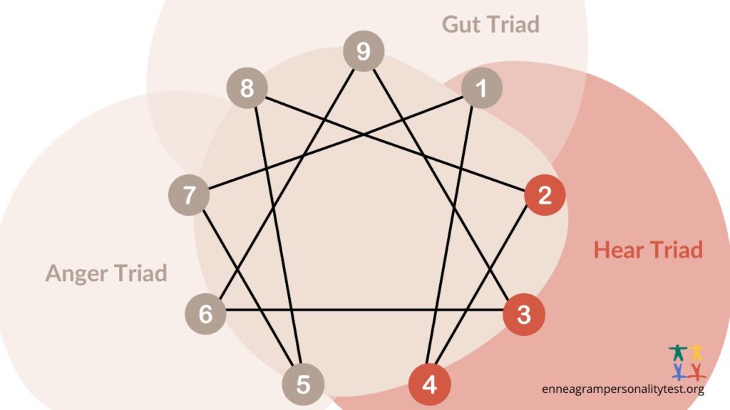 Enneagram Heart Triad