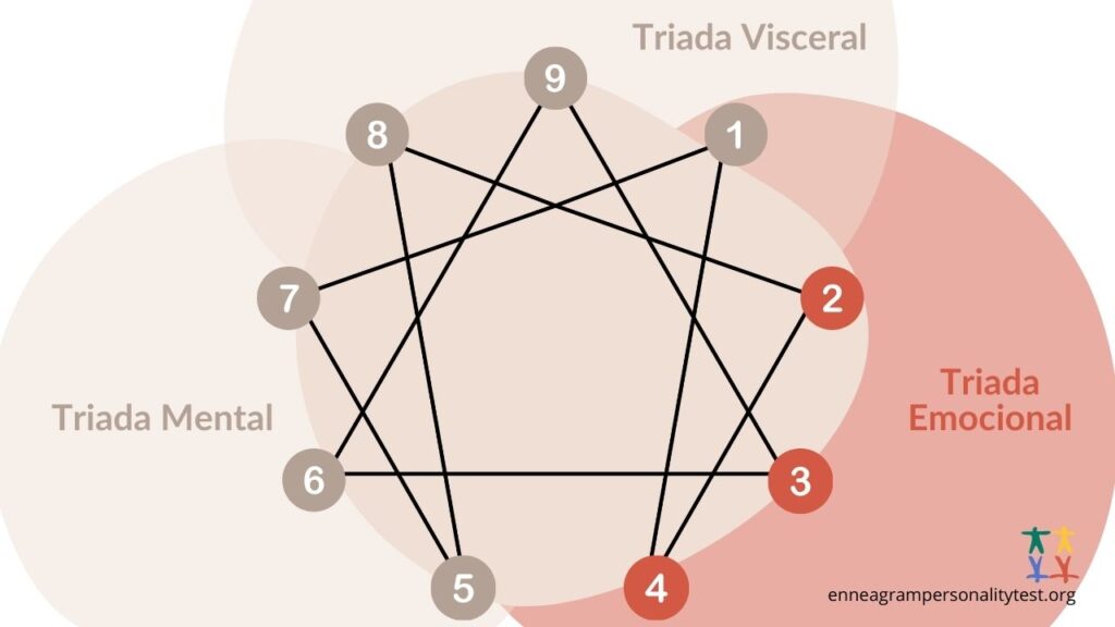 Triada Emocional