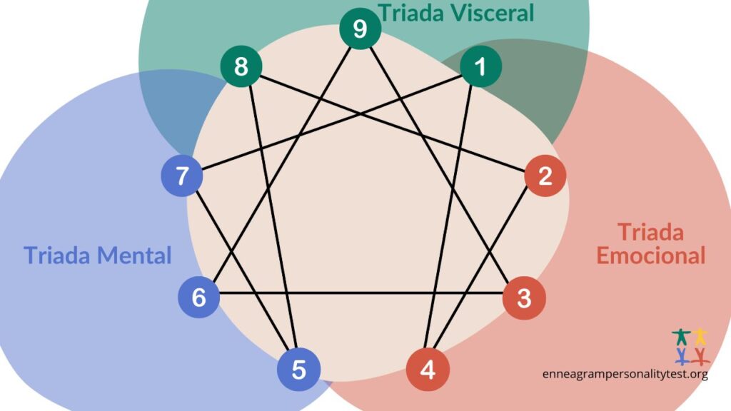 Triadas Eneagrama
