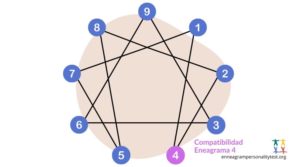 Compatibilidad Eneagrama 4