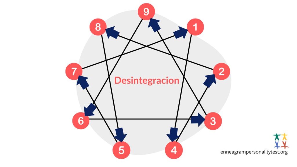 Desintegracion Eneagrama