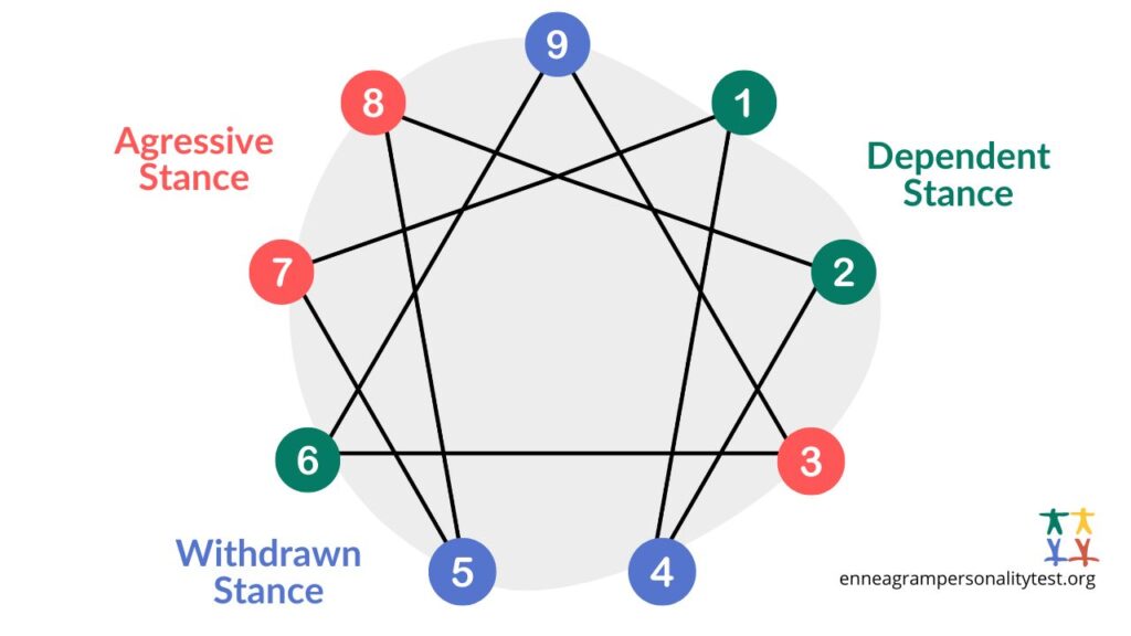 Enneagram Stances