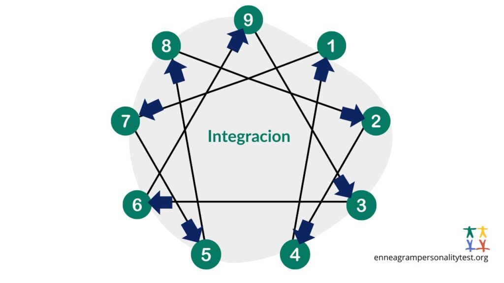 Integracion Eneagrama